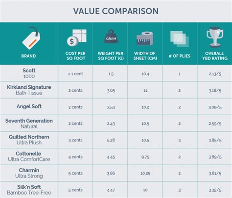 toilet paper softness test|toilet paper quality chart.